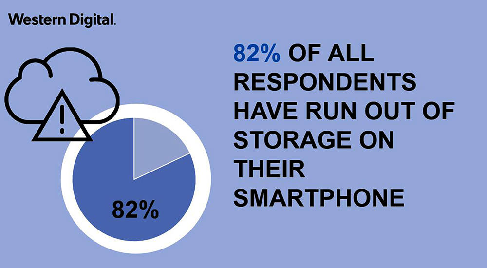 41% UAE mobile users out of space once a month, YouGov and WDC survey