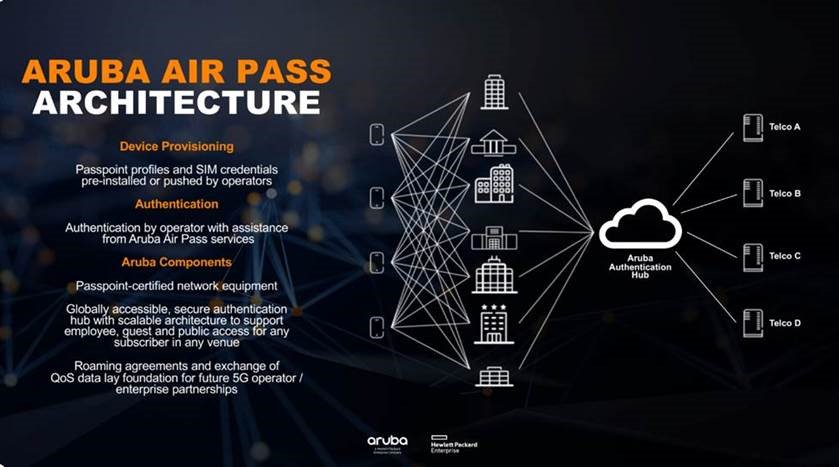 Aruba AirPass