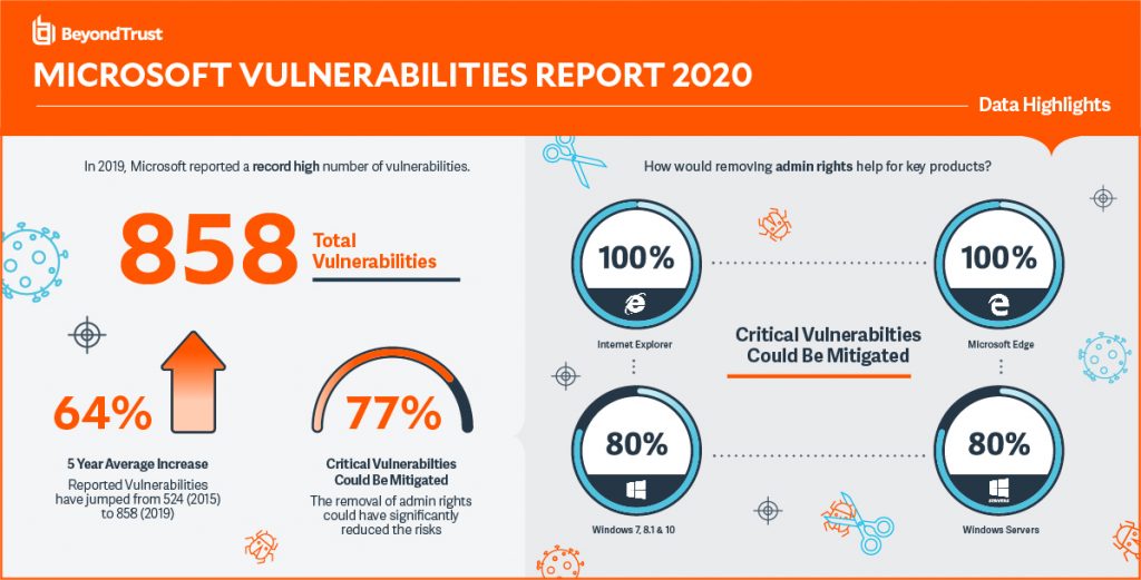 Infographic highlighting key findings from BeyondTrust Microsoft Vulnerabilities Report