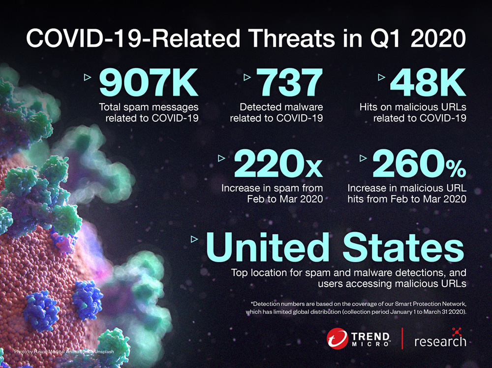 COVID-19 Trend Micro