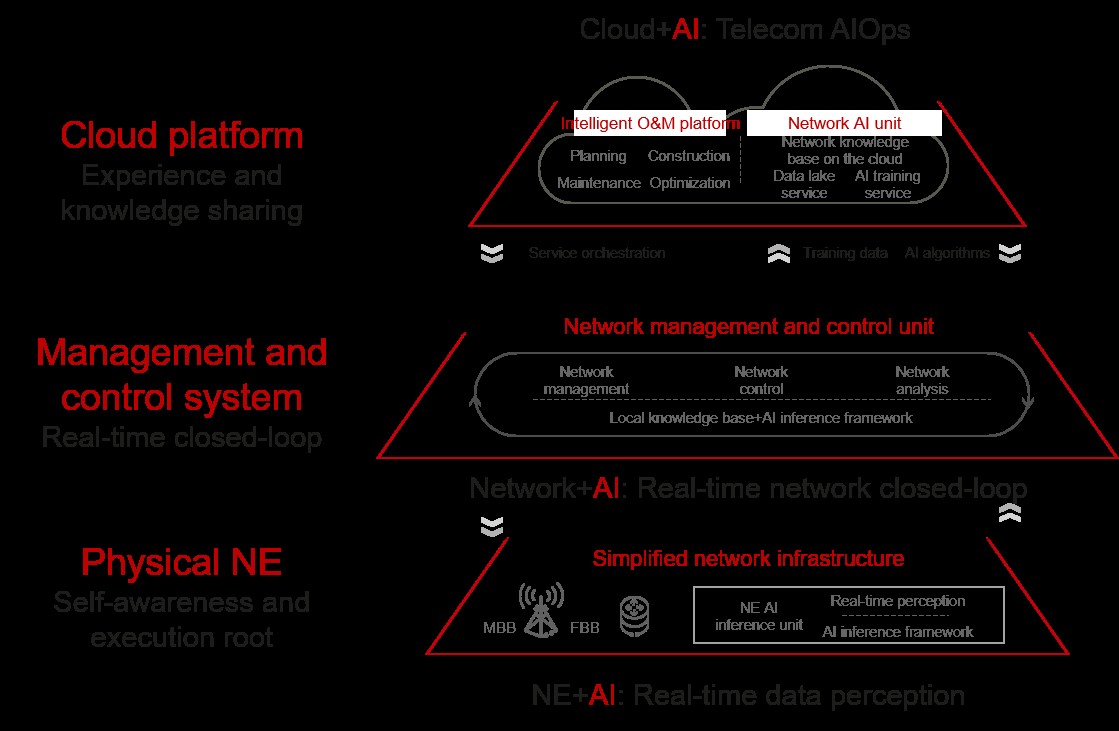 Huawei network