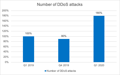 Kaspersky DDoS