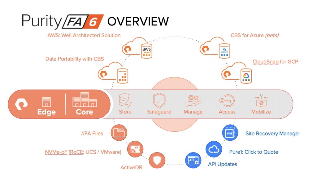 Pure Storage Purity 6.0 For FlashArray Delivers Agile Data Services
