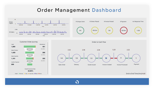 AppDynamics SAP Peak Dashboard