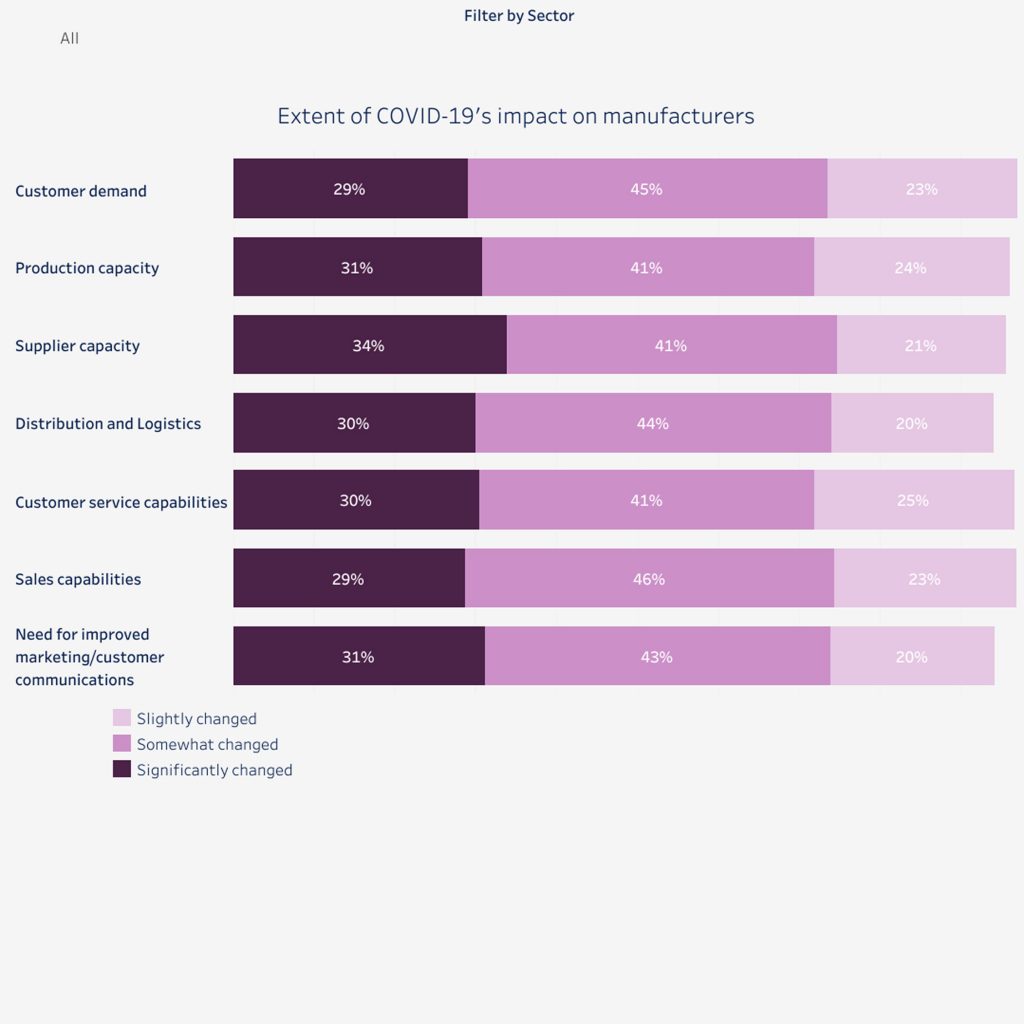 Manufacturers felt the impact of the pandemic across all lines of business. Many view these changes as permanent — with sales (57%) and customer service capabilities (56%) considered to be the most permanently altered by the surveyed manufacturers.