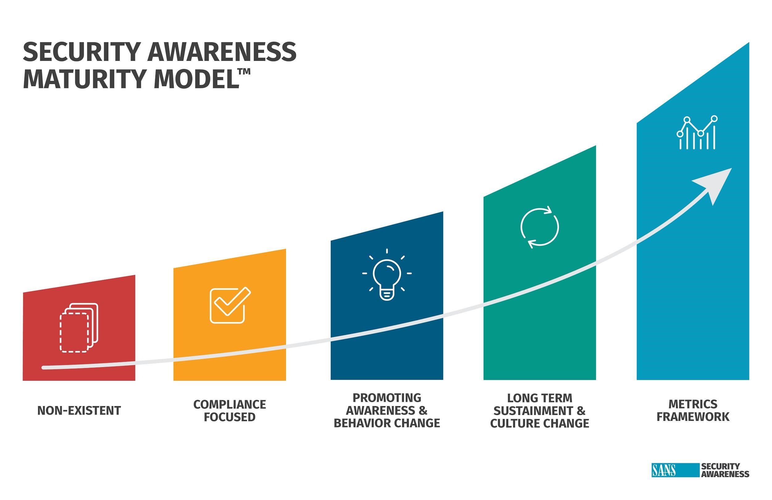 Security Awareness Maturity Model