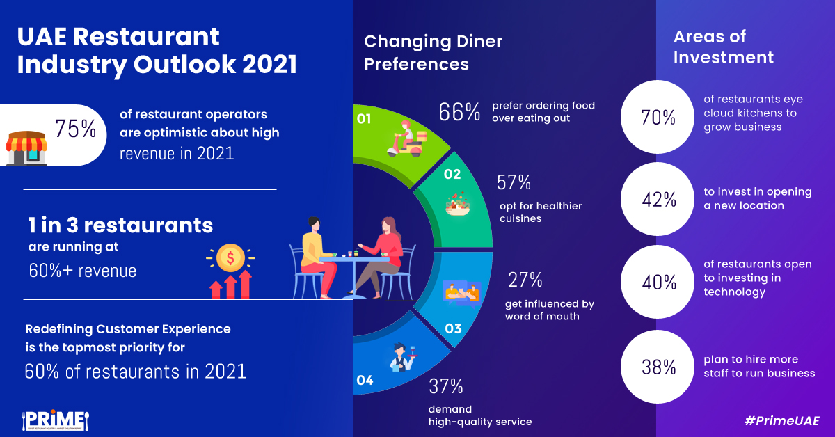 PRIME UAE 2021 Infographic restaurant