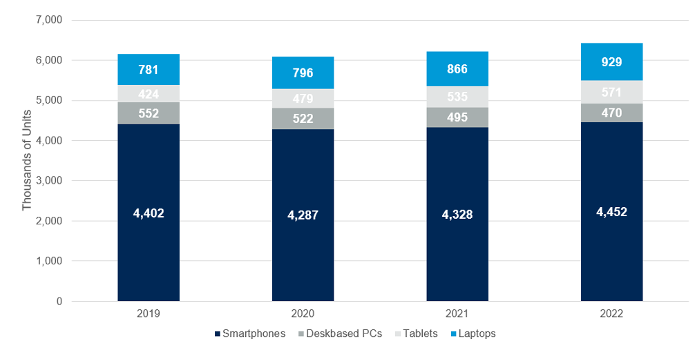 Figure 1: Installed Base of Devices, Worldwide, 2019-2022 (Thousands of Units) Source: Gartner (April 2021)