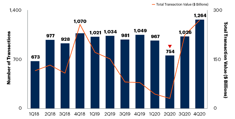 gartner M&A