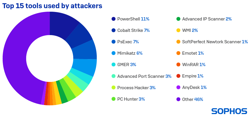 Sophos