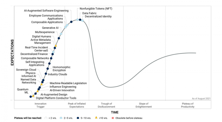 Gartner identifies key emerging technologies CXO Insight Middle East