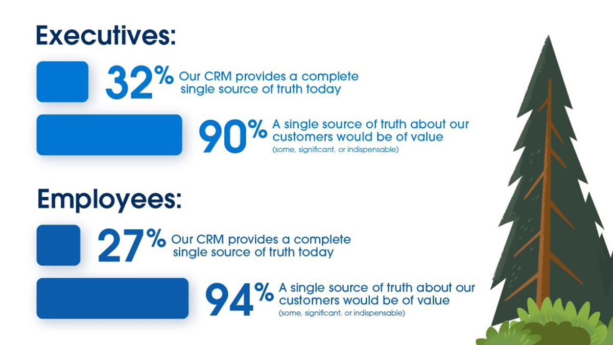 Study: Businesses Need Unified CRM to Boost Business Resiliency