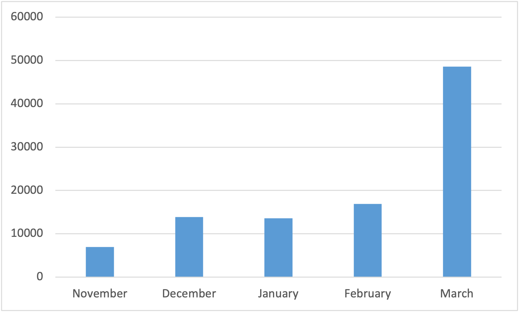 Dynamics of the number of Emotet detections, November 2021–March 2022