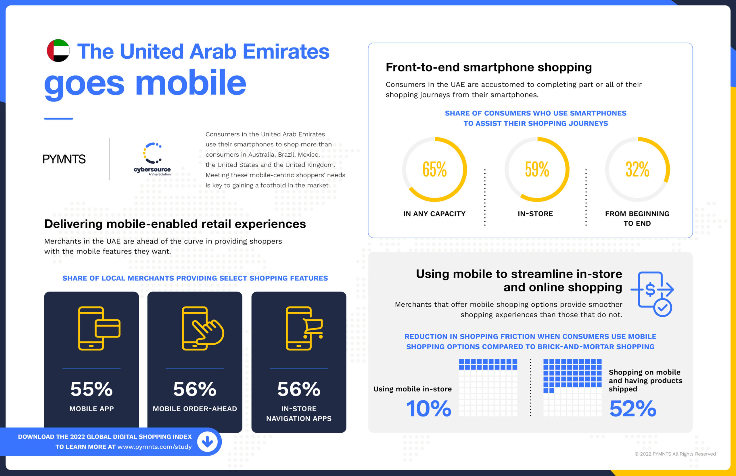 UAE shoppers are the most mobile centric, omnichannel consumers in the world: PYMNTS-Visa CyberSource Survey