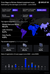 Figure 1. Overview of investment scam