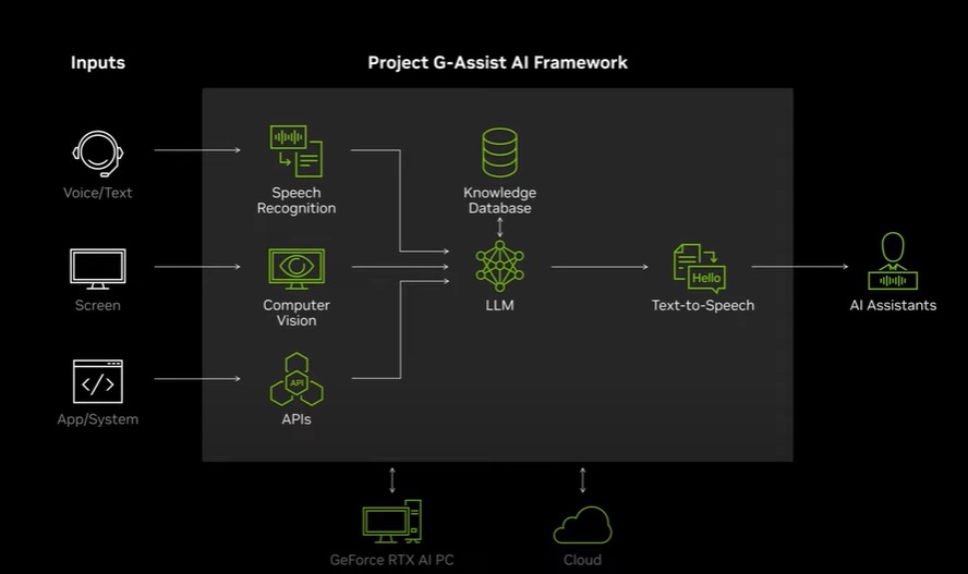 NVIDIA Brings AI Assistants to Life With GeForce RTX AI PCs